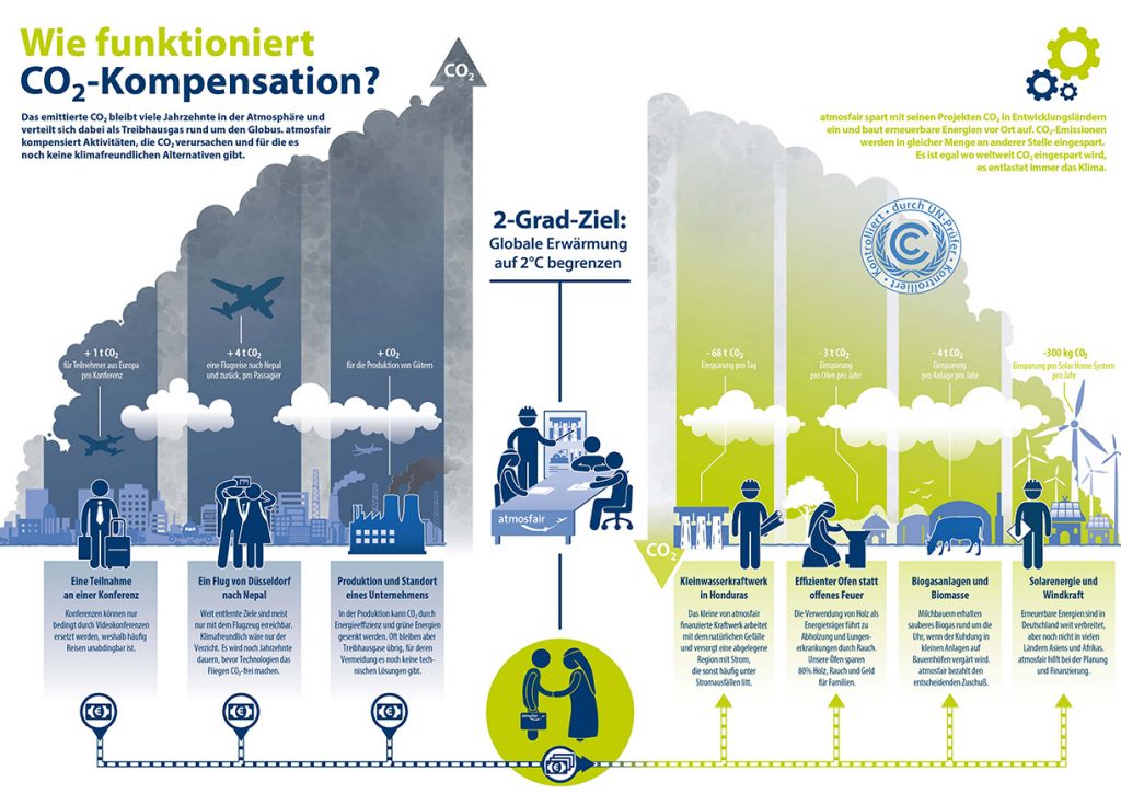 CO2 Ausleich mit atmosfair