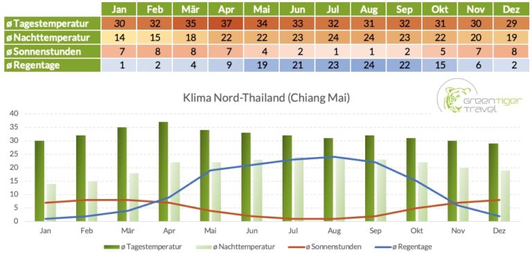 Die Beste Reisezeit Für Thailand Green Tiger Travel 