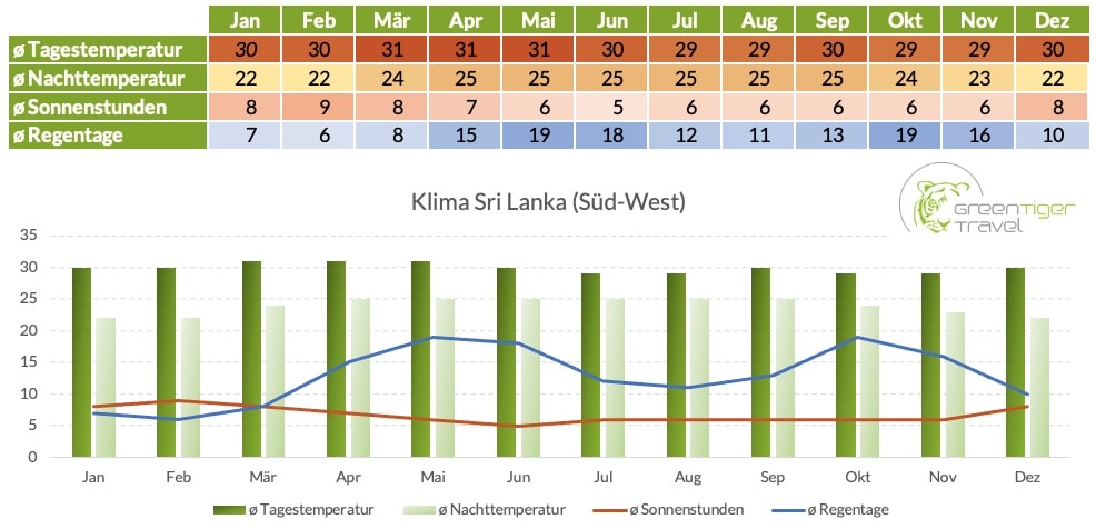 Beste Reisezeit Sri Lanka - Green Tiger Travel