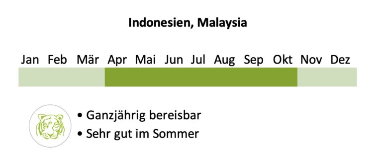 Beste Reisezeit Indonesien Malaysia