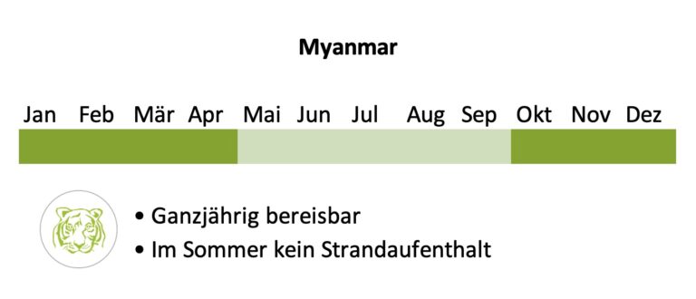 Beste Reisezeit Myanmar