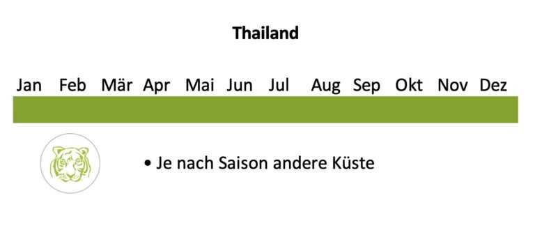 Beste Reisezeit Thailand