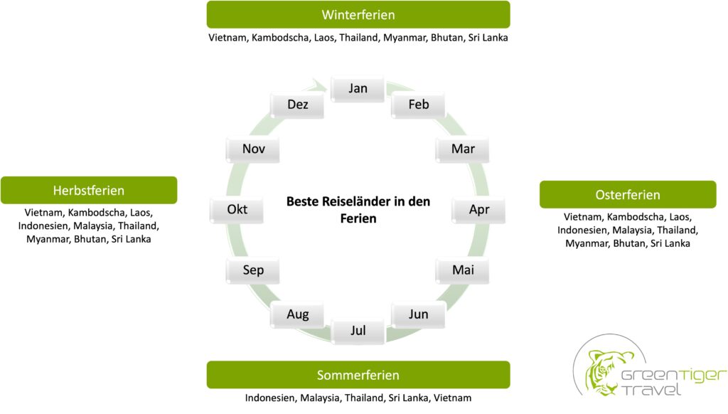 Familienreisen Reisezeit Südostasien