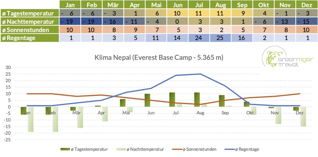 Klimatabelle Nepal Everest Base Camp