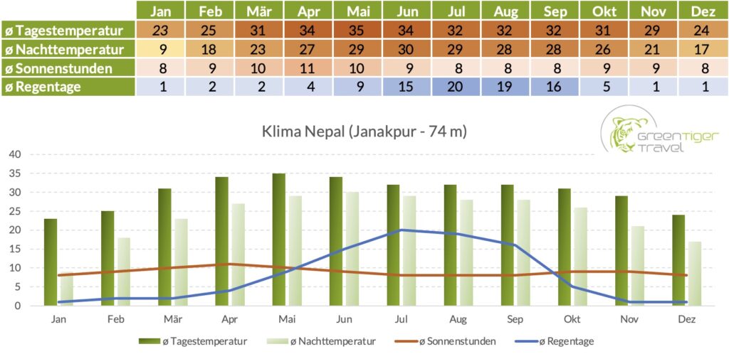 Klimatabelle Nepal Janakpur