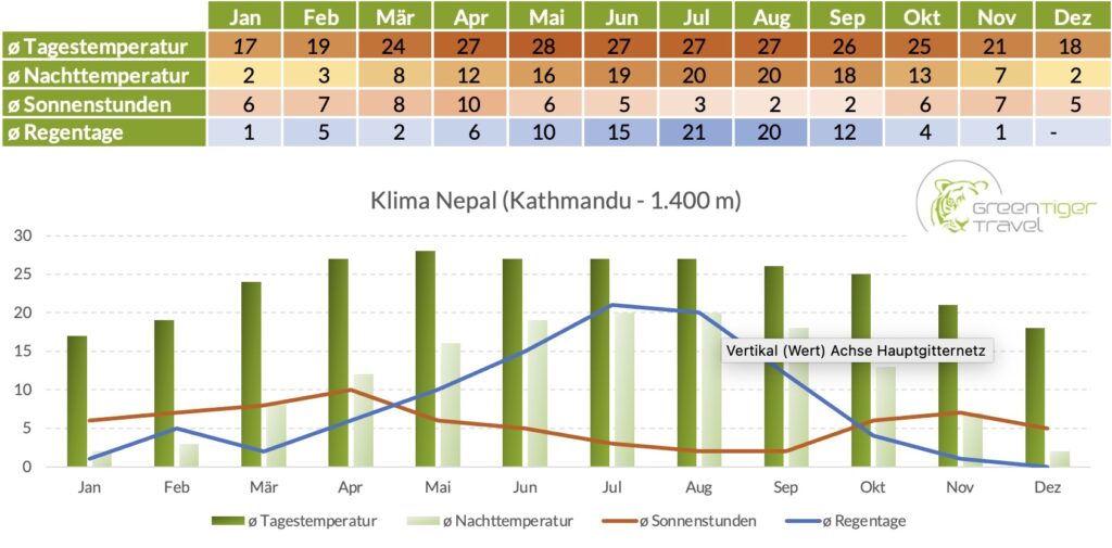 Klimatabelle Nepal Kathmandu